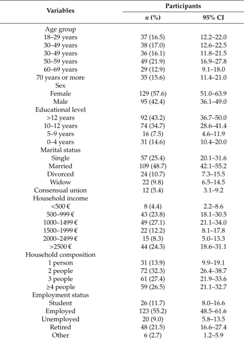 Table 2. Study participants’ socioeconomic characteristics. Variables Participants n (%) 95% CI Age group 18–29 years 37 (16.5) 12.2–22.0 30–49 years 38 (17.0) 12.6–22.5 30–49 years 36 (16.1) 11.8–21.5 50–59 years 49 (21.9) 16.9–27.8 60–69 years 29 (12.9) 