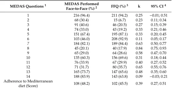 Table 3. Agreement between MEDAS and FFQ data.