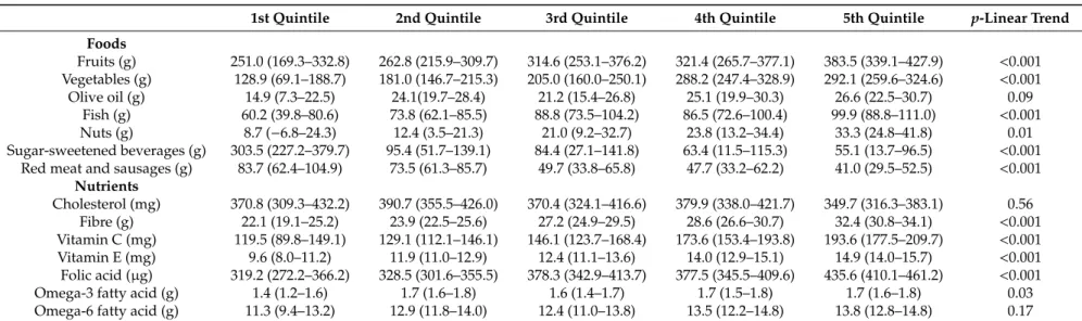 Table 4. Food and nutrient intake recorded on the FFQ according to quintile distribution of MEDAS score administered via face-to-face interview.