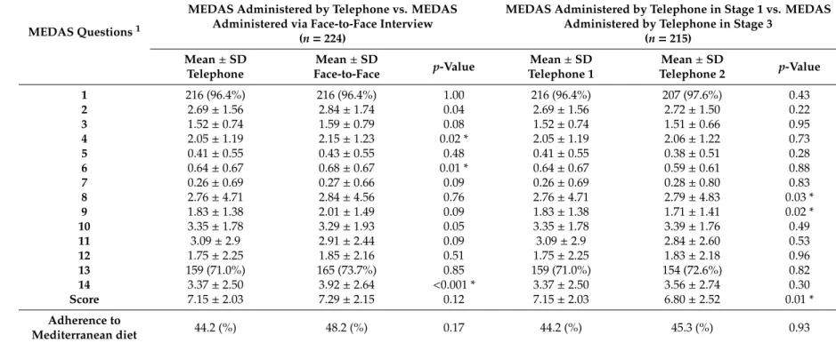 Table 5. Agreement between MEDAS performed in the three different stages (MEDAS administered by telephone vs