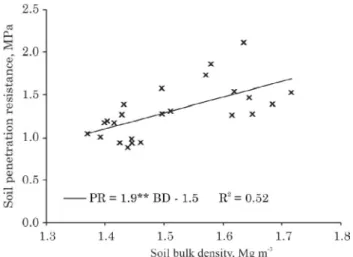 Table 3. Physical and hydric properties of a soil under citrus trees