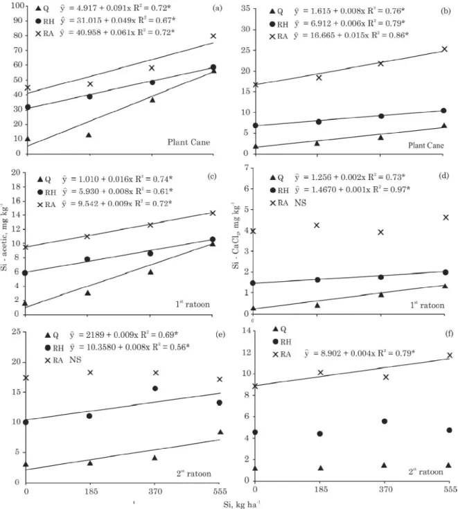 Figure 1. Soluble silicon in 0.5 mol L -1  acetic acid (a, c, e) and 0.01 mol L -1  CaCl 2  (b, d, f) as a function of the Si application rate for Quartzipsamment (Q,  ), Rhodic Hapludox (RH,  l ) and Rhodic Acrudox (RA,  X ) after plant cane, first ratoon