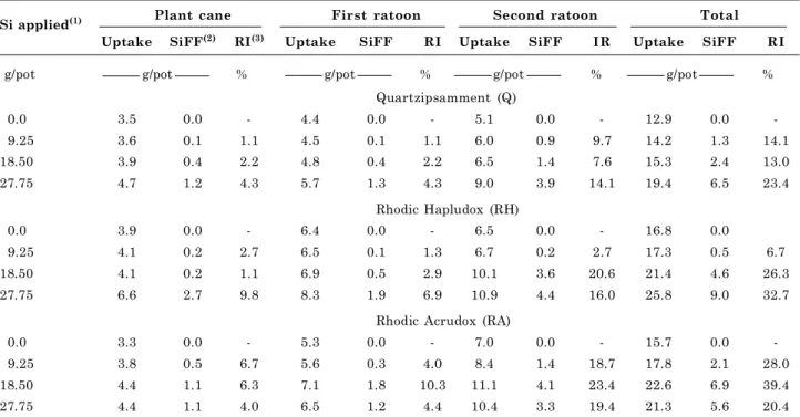Table 7. Silicon recovery from the silicate application calculated based on the Si uptake by the aerial part of sugarcane plants