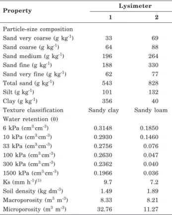 Figure 1. Relations between soil moisture ( θθθθθ ) and dielectric constant (Ka) for the two soil texture classes used in the experiment.