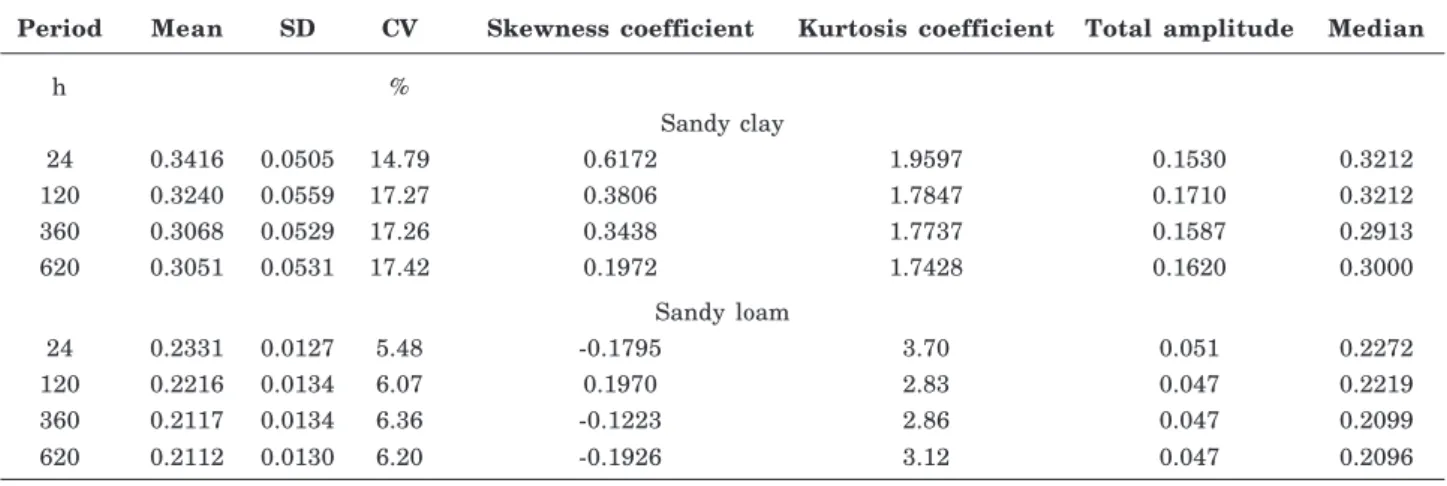 Figure 3. Moisture distribution in the plot during the experimental period.