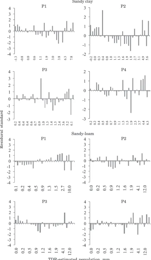Figure 5. Residual standard errors of regression coefficients of the TDR-estimated and lysimeter-measured percolation levels