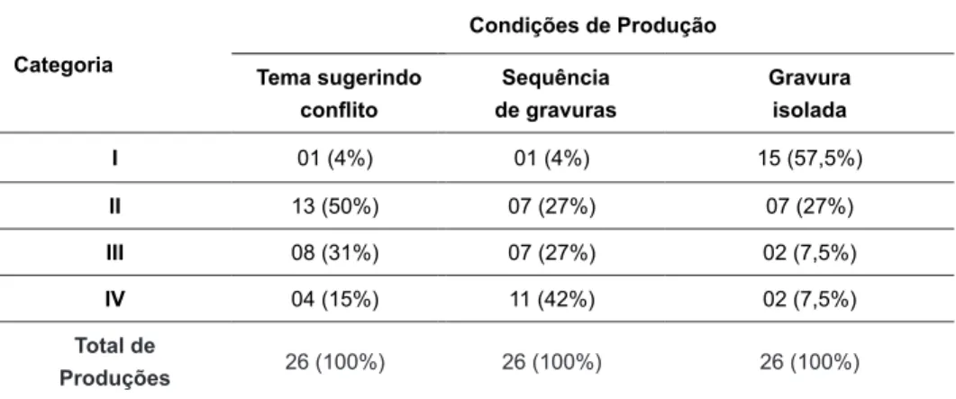 Tabela 1.  Frequência e porcentagem de histórias classiicadas nas quatro categorias, de acordo com  a condição de produção.