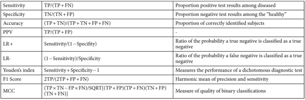 Table 1.   Diagnostic performance indicators used in the comparative analysis. FN False Negative, FP False  Positive; TN True Negative; TP True Positive; PPV Positive Predictive Values; MCC Matthews Correlation  Coefficient