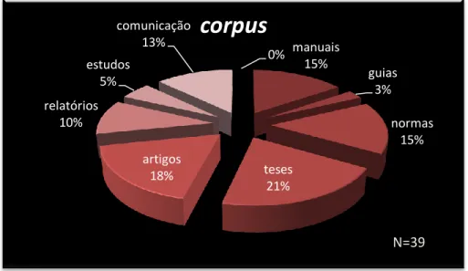 Gráfico 1: Tipologia predominante do género de textos 