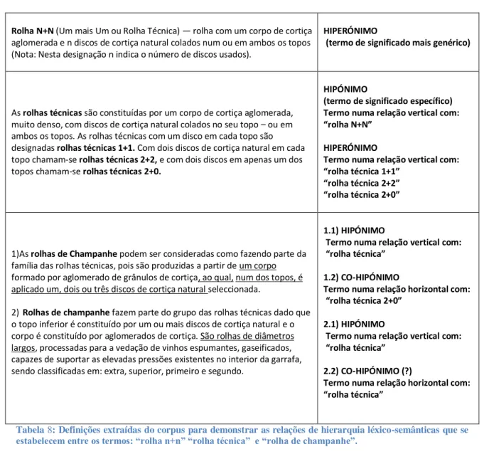 Tabela 8: Definições extraídas do corpus para demonstrar as relações de hierarquia léxico-semânticas que se  estabelecem entre os termos: “rolha n+n” “rolha técnica”  e “rolha de champanhe”