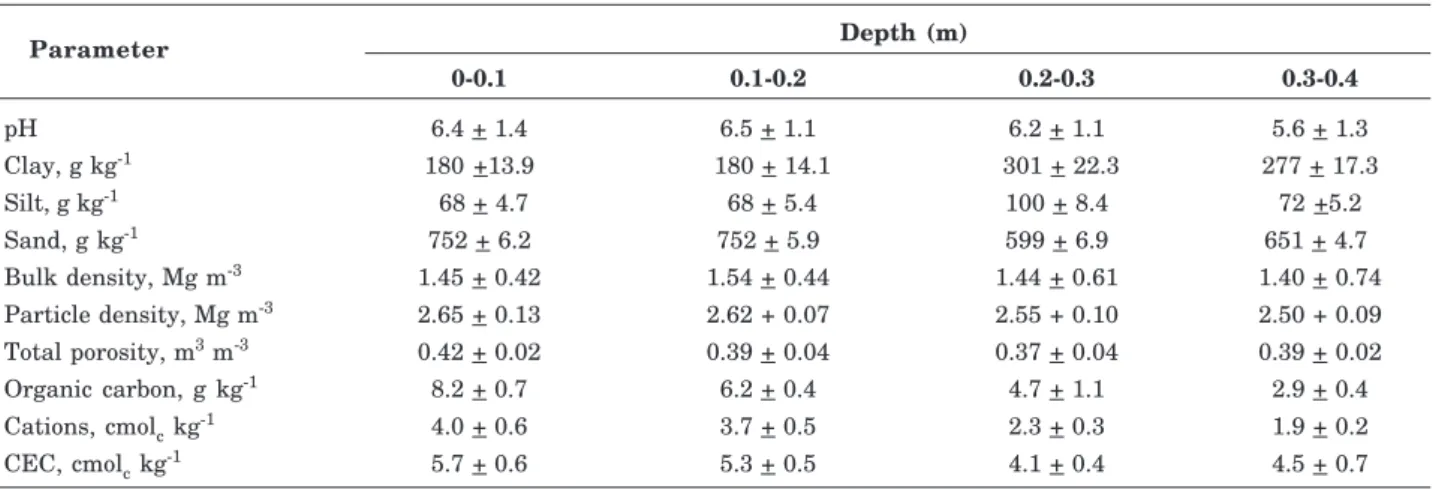 Figure 1. Rainfall measured during the experiment (December 2009 to April 2010) and average of period of 1999 to 2010.