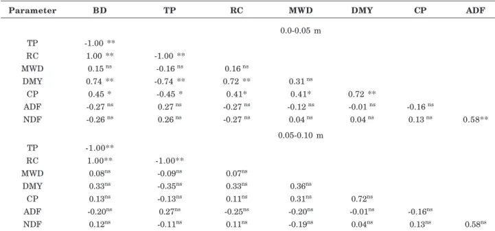 Table 6. Correlation coefficient among soil physical attributes and chemical composition and dry matter yield of palisade