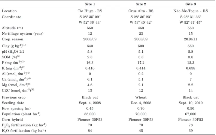 Table 1. Description of the experimental sites, soil chemical and texture characteristics (0.00-0.10 m soil layer), and soil and crop management practices