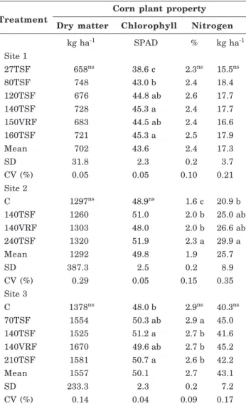 Table 3. Descriptive statistics of corn plant properties evaluated at the phenological stage V8