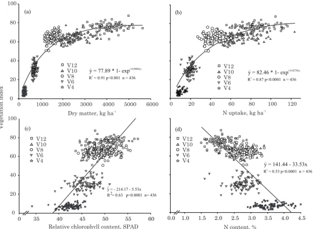 Figure 2. Relationships between corn plant properties and the vegetation index determined by an optical crop sensor (site 3).