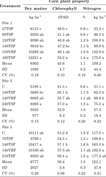 Table 4. Descriptive statistics of corn plant properties evaluated at the phenological stage of full flowering