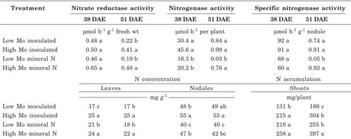 Table 4. Nitrate reductase activity, nitrogenase activity, specific nitrogenase activity, concentration of N in leaves and nodules, and accumulation of N in shoots, of common bean plants originating from seeds with low or high Mo concentration grown at two