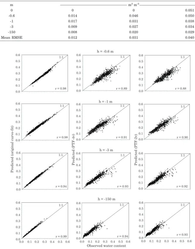 Table 7. Root mean square error (RMSE) of different prediction approaches for water content at specific pressure head values: original van Genuchten (VG) models and VG models derived from parameters estimated by PTFs (VGPTF-4v and VGPTF-2v, N = 673)