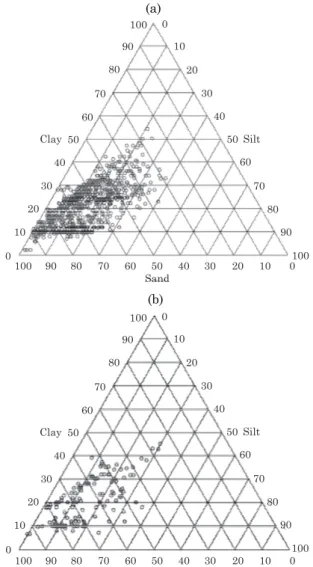 Figure 4. Textural properties of soil samples used for PTF development (a) and validation (b).