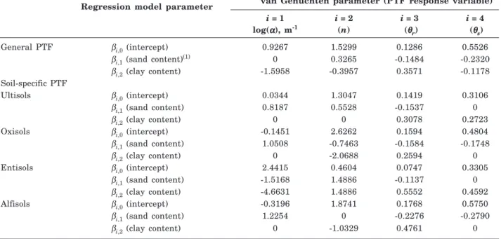 Table 6. Statistical performance (correlation coefficient, r and index of agreement, d  for general PTFs as well as for soil-class-specific PTFs for each VG parameter (internal validation: development subset, N = 673; external validation: validation subset