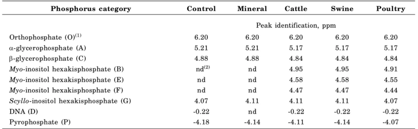 Table 2. Assignment of prominent resonances of the NaOH + EDTA extracts from soil under no tillage after application of mineral fertilizer and different kinds of organic fertilizer for nine years