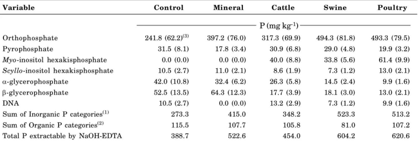 Table 3. Total extractable P by NaOH + EDTA and P concentration in each category identified by  31 P-NMR in extracts from soil under no tillage after application of mineral fertilizer and different kinds of organic fertilizer for nine years