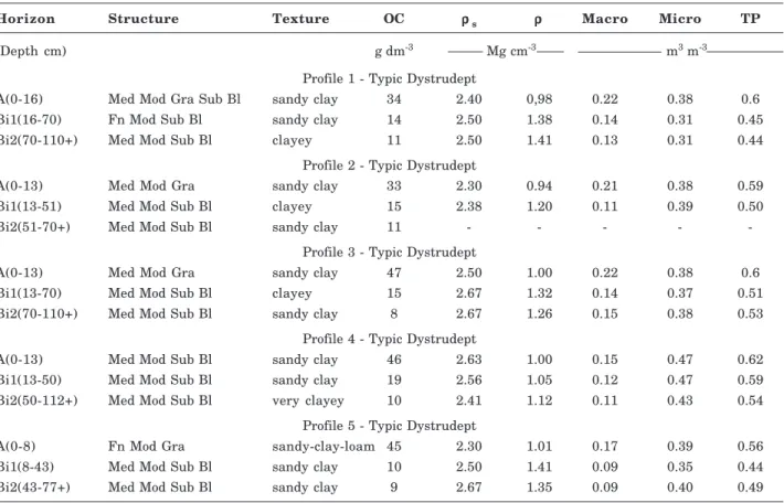 Table 1. Simplified morphological descriptions, organic carbon content, and soil physical properties of the profiles studied