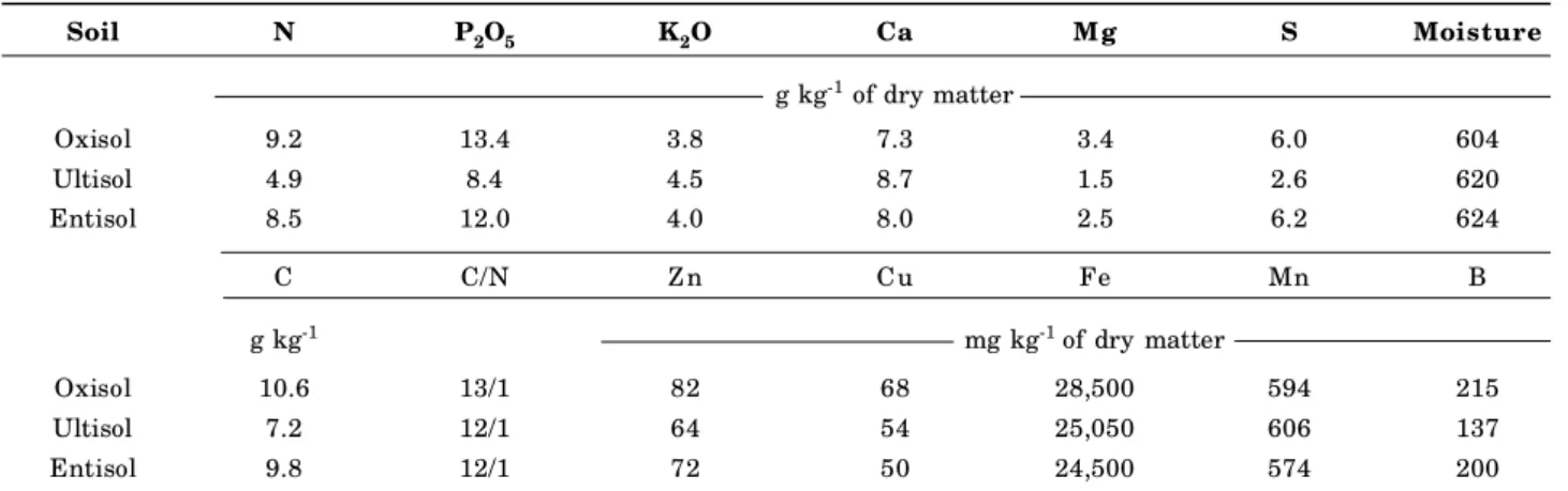 Table 3. Physicochemical characterization of the filter cake applied in the planting furrow of sugarcane of three types of soil