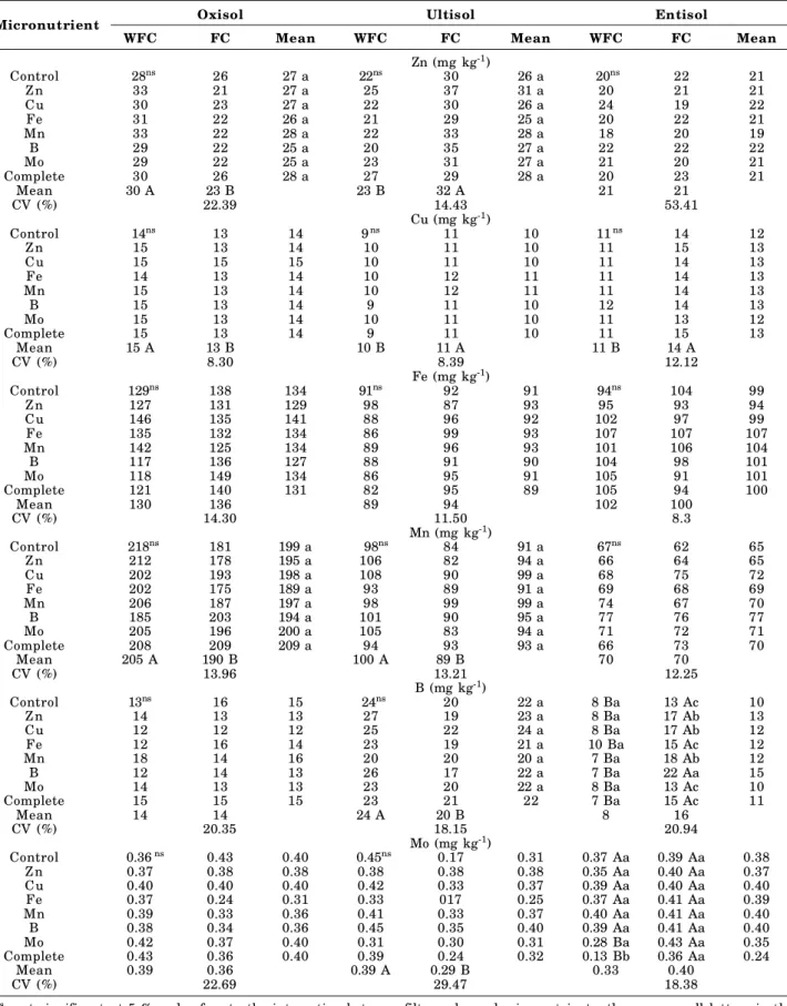 Table 4. Concentrations of zinc (Zn), copper (Cu), manganese (Mn), iron (Fe), boron (B), and molybdenum (Mo) in the sugarcane diagnostic leaf (+1) of three soil types as affected by filter cake and micronutrient application to plant cane