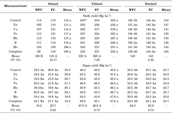 Table 5. Stalk yield and sugar yield of sugarcane from three types of soil as affected by filter cake and micronutrient application to plant cane