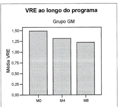 Fig. 4 - Valores médios da VRE ao longo dos momentos observados. 