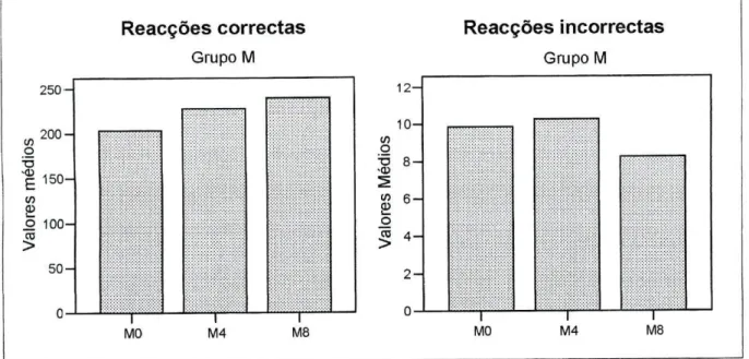 Fig 5 - valores médios das reacções correctas e incorrectas ao longo dos 3  momentos. 