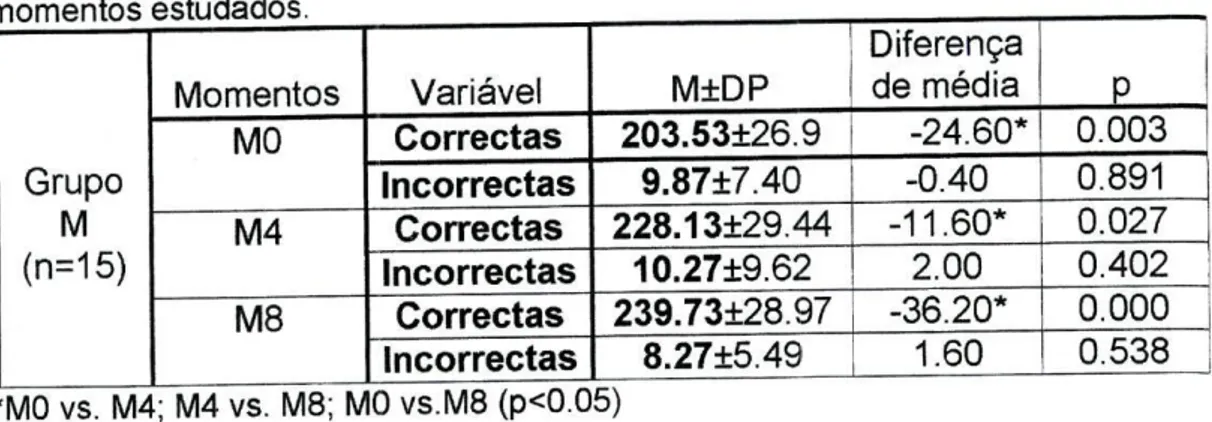 Fig 6 - valores médios das reacções correctas e incorrectas ao longo dos 3  momentos. 1 4 1 2 -médios 00 o 1 1 médios 00 o 1 1 CO CD CD &gt;  4 2 -n 