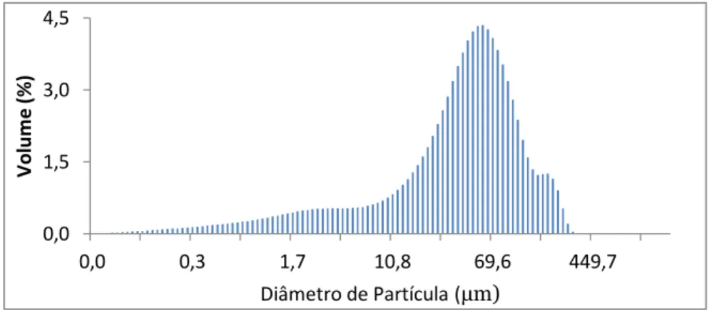 Fig. 4.2: Distribuição granulométrica das partículas da calamina proveniente de várias chapas
