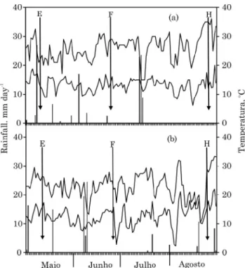 Figure 1. Rainfall (|), maximum (  ) and minimum temperature (–) in the experimental area during the months of May to August of  2010 (a) and 2011 (b), and dates of seedling emergence (E), flowering (F) and harvesting (H) of crambe.