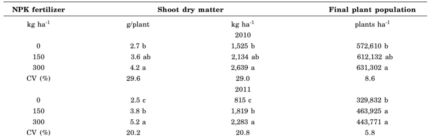 Table 1. Shoot dry matter production at flowering and final plant population of crambe treated with different rates of the fertilizer N-P 2 O 5 -K 2 O (8:28:16)
