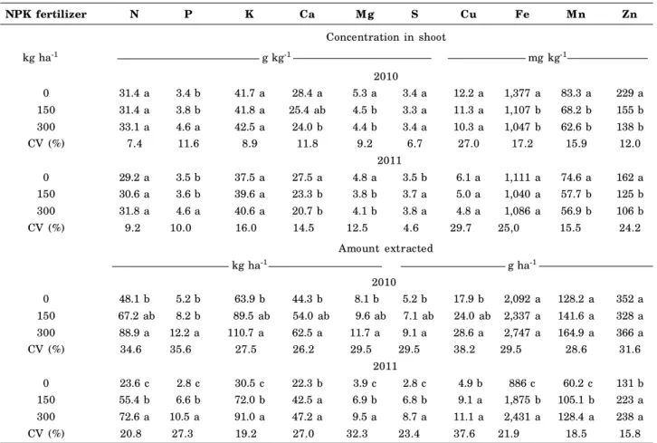 Table 2. Nutrient concentration and extraction in shoots of crambe treated with different rates of the fertilizer N-P 2 O 5 -K 2 O (8:28:16)