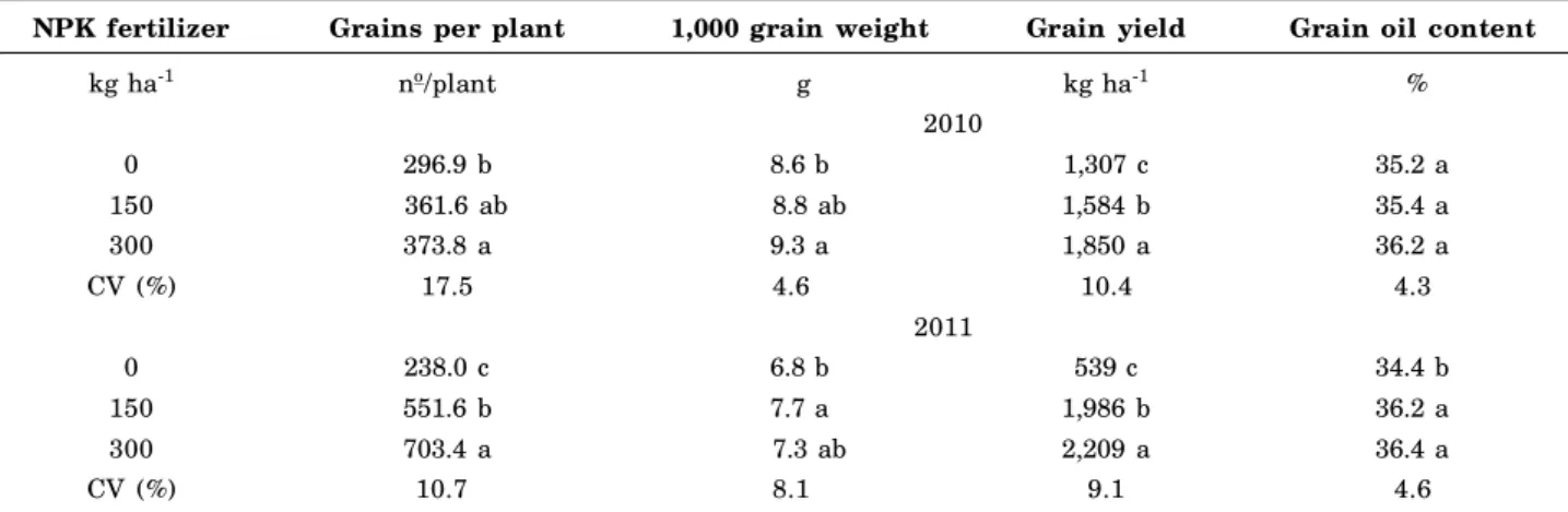 Table 3. Number of grains per plant, 1,000 grain weight, grain yield and grain oil content in crambe treated with different rates of the fertilizer N-P 2 O 5 -K 2 O (8:28:16)