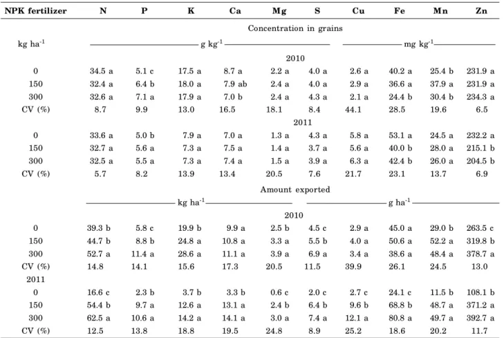 Table 4. Nutrient concentration and exportation in crambe grains treated with different rates of the fertilizer N-P 2 O 5 -K 2 O (08:28:16)
