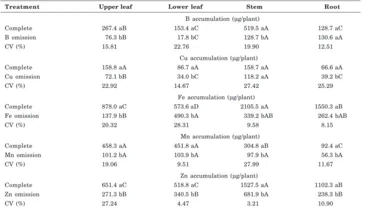 Table 1. Boron, Cu, Fe, Mn, and Zn accumulation in the plant parts of physic nut, grown in complete nutrient solution and in absence of B, Cu, Fe, Mn, and Zn
