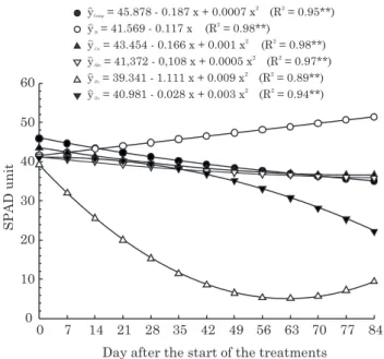Figure 4. Chlorophyll content, in SPAD units, measured on the middle lobe of the third and fourth recently expanded leaves of physic nut grown in complete nutrient solution and in absence of B, Cu, Fe, Mn, and Zn, according to the evaluation day.