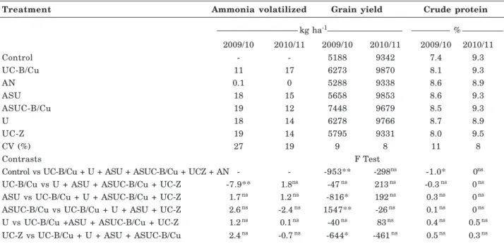 Table 3. Volatilization of ammonia-N measured in different periods after fertilizer application during the 2009/2010 and 2010/2011 growing seasons