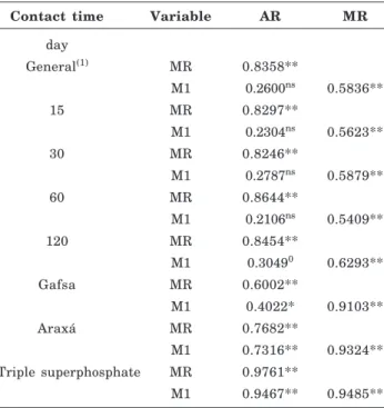 Table 8. Matrix of the general correlation between extractors (Anionic resin - AR, Mixed resin - MR and Mehlich-1 - M1) within each contact time for the means of soils, sources and P rates, and within each source, for the means of the contact times, soils 