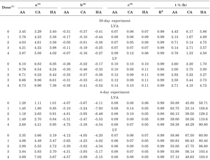 Table 4. Coefficient of the logistic equation and time required until the C-CO 2  production is reduced to half of its maximum (t 1/2  = -b/c) for the organic acids for (AA, CA and HA) for Rhodic Haplustox (LV) and Typic Haplustox (LVA) in a 30 and a 4-day