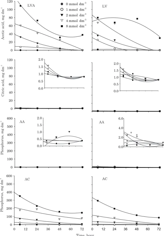 Figure 1. Effect of incubation time (hours) and rates of organic acids on the concentration of acetic (AA) and citric acid (AC) and phosphorus, extracted by H 2 O, in Rhodic Haplustox (LV) and Typic Haplustox (LVA)