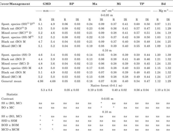Table 1. Soil physical properties of a Haplic Cambisol influenced by cover crops and management systems, in a vineyard and under native forest