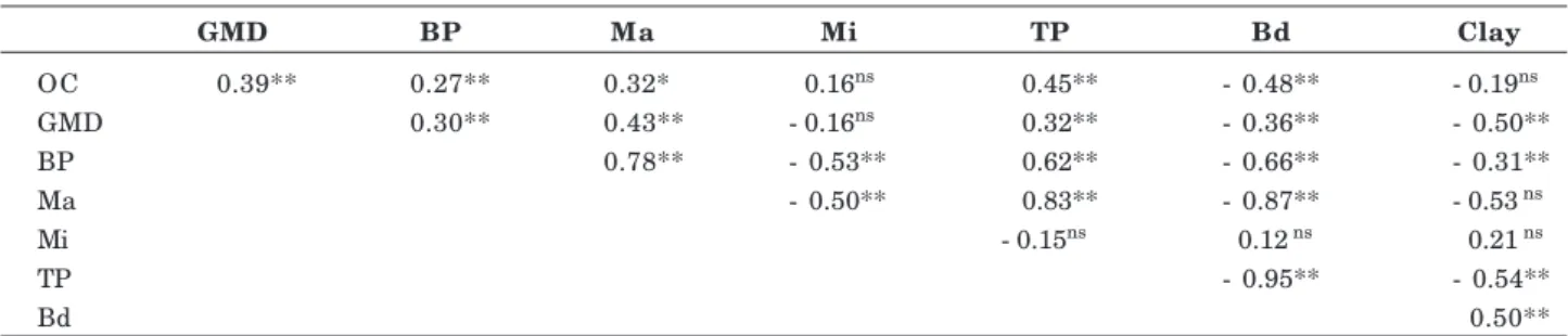 Table 2. Pearson correlation between organic carbon and soil physical properties under different cover crops and management systems in a Haplic Cambisol in a vineyard