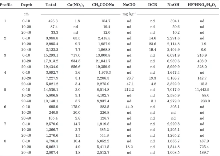 Table 3. Total Pb contents and Pb in different forms obtained by sequential extractions from soil samples (1)