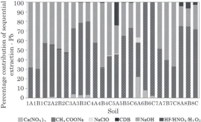Table 5. Percentage contribution of the sequential extractions in the mass loss of soil sample (1)