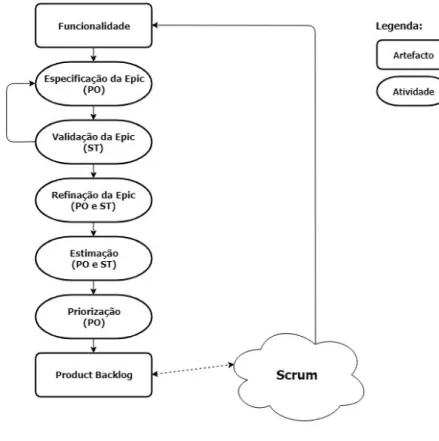 Figura 4 - Processo de requisitos 